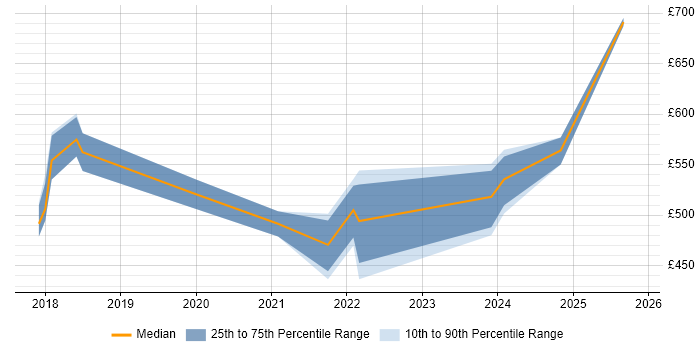 Contractor daily rate distribution trend for jobs in England citing Alpine Linux