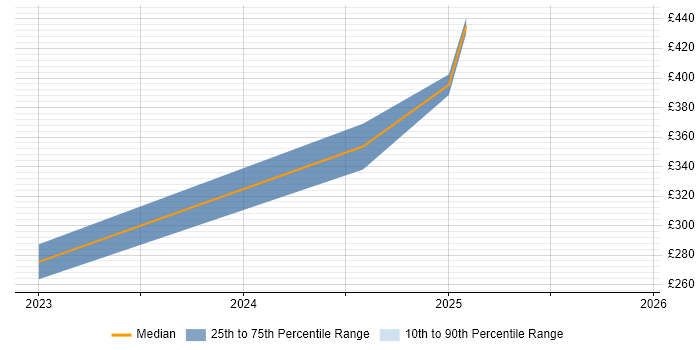 Contractor daily rate distribution trend for jobs in England citing Alpine.js