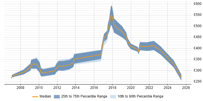 Contractor daily rate distribution trend for jobs in England citing Altera