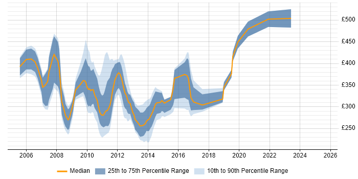 Contractor daily rate distribution trend for jobs in England citing Alterian
