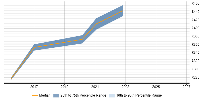 Contractor daily rate distribution trend for Alteryx Specialist job vacancies in England