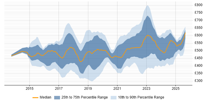 Contractor daily rate distribution trend for jobs in England citing Alteryx Contractor daily rate distribution trend for jobs in England citing Alteryx
