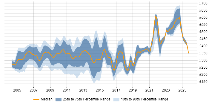 Contractor daily rate distribution trend for jobs in England citing Altiris