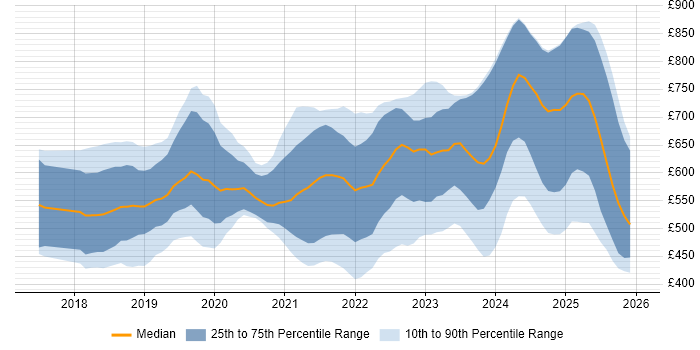 Contractor daily rate distribution trend for jobs in England citing Amazon Athena
