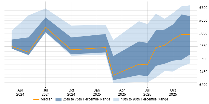 Contractor daily rate distribution trend for jobs in England citing Amazon Bedrock
