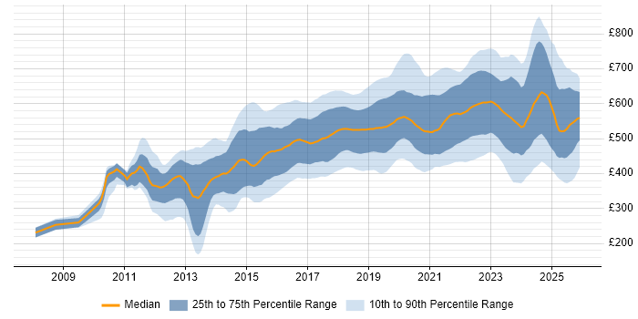 Contractor daily rate distribution trend for jobs in England citing Amazon EC2