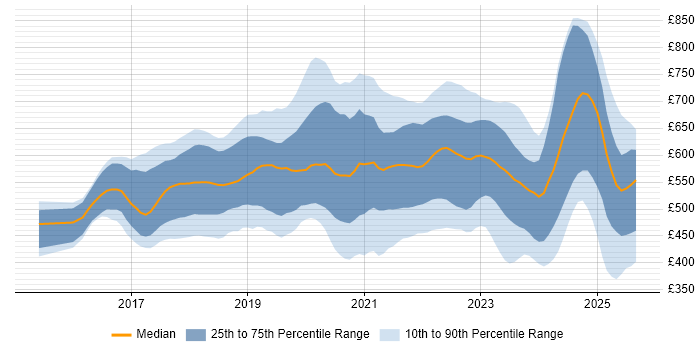 Contractor daily rate distribution trend for jobs in England citing Amazon ECS
