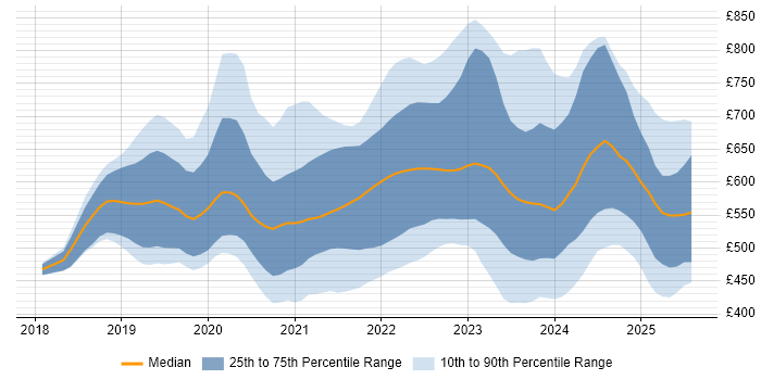 Contractor daily rate distribution trend for jobs in England citing Amazon EKS Contractor daily rate distribution trend for jobs in England citing Amazon EKS