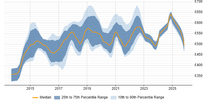 Contractor daily rate distribution trend for jobs in England citing Amazon ElastiCache
