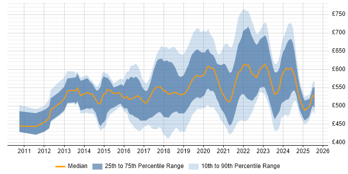 Contractor daily rate distribution trend for jobs in England citing Amazon EMR
