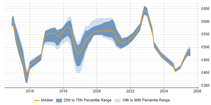 Contractor daily rate distribution trend for jobs in England citing Amazon Glacier Contractor daily rate distribution trend for jobs in England citing Amazon Glacier