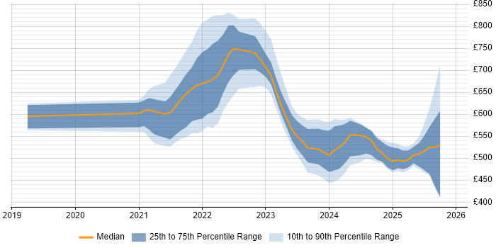 Contractor daily rate distribution trend for jobs in England citing Amazon MSK