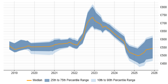 Contractor daily rate distribution trend for jobs in England citing Amazon Neptune