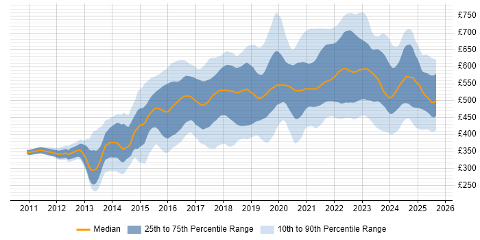Contractor daily rate distribution trend for jobs in England citing Amazon RDS