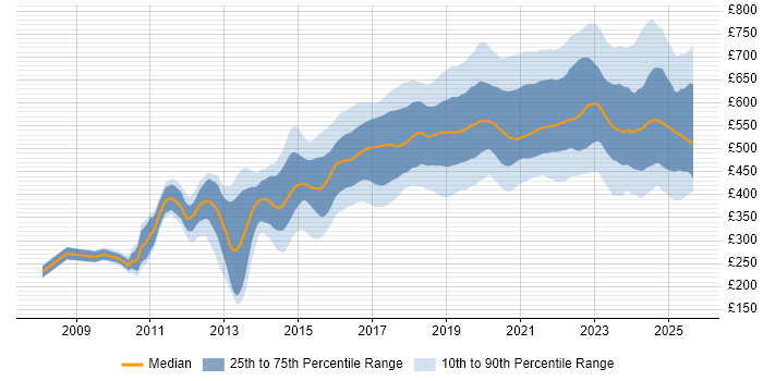 Contractor daily rate distribution trend for jobs in England citing Amazon S3