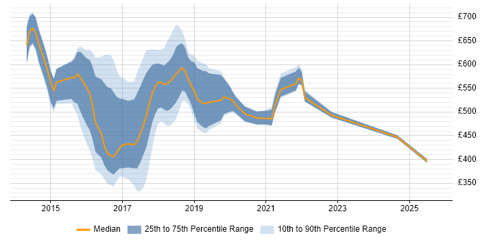 Contractor daily rate distribution trend for jobs in England citing Ambari Contractor daily rate distribution trend for jobs in England citing Ambari
