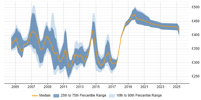 Contractor daily rate distribution trend for jobs in England citing Amdocs OSS Contractor daily rate distribution trend for jobs in England citing Amdocs OSS