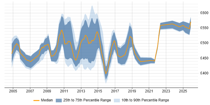 Contractor daily rate distribution trend for AML Business Analyst job vacancies in England