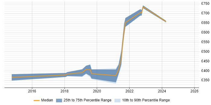 Contractor daily rate distribution trend for jobs in England citing Amplience