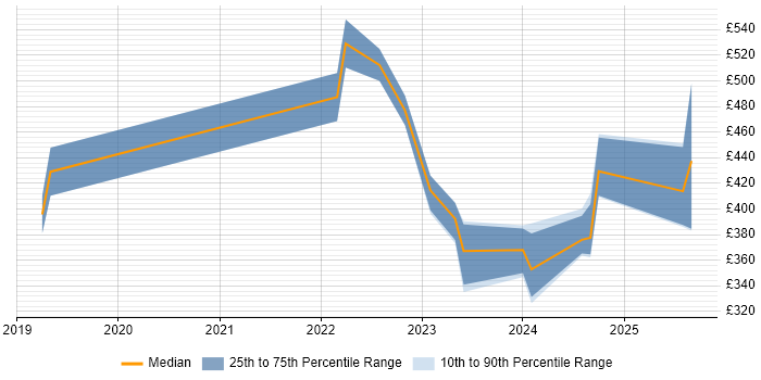 Contractor daily rate distribution trend for jobs in England citing Amplitude