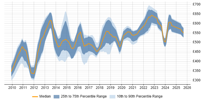 Contractor daily rate distribution trend for jobs in England citing AMQP