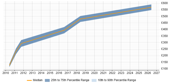 Contractor daily rate distribution trend for Analogue Design Engineer job vacancies in England