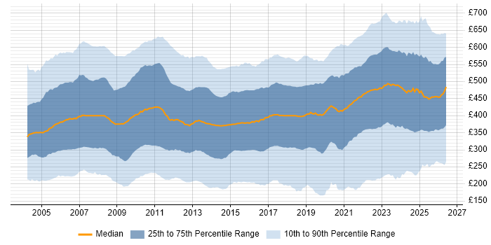 Contractor daily rate distribution trend for Analyst job vacancies in England
