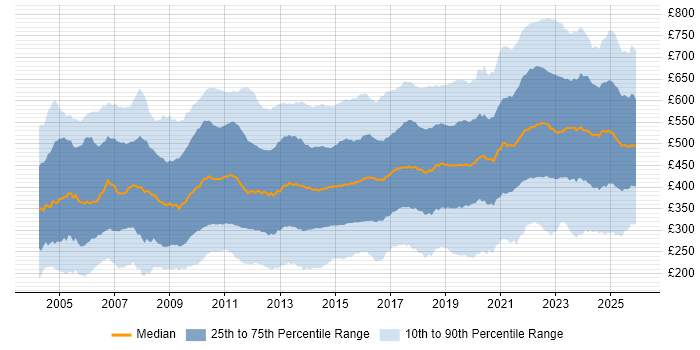 Contractor daily rate distribution trend for jobs in England citing Analytical Skills
