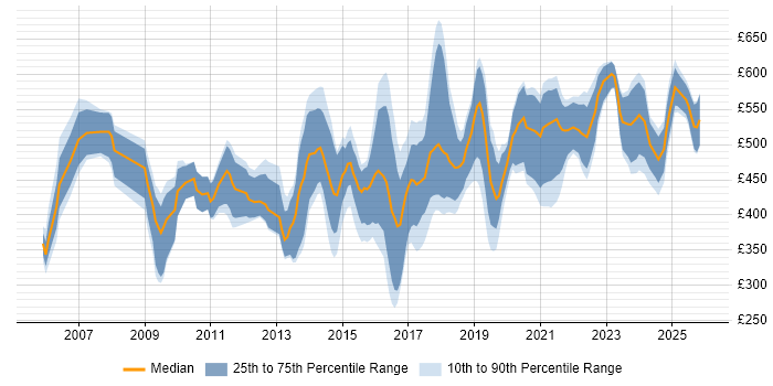 Contractor daily rate distribution trend for Analytics Consultant job vacancies in England