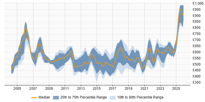 Contractor daily rate distribution trend for Analytics Developer job vacancies in England