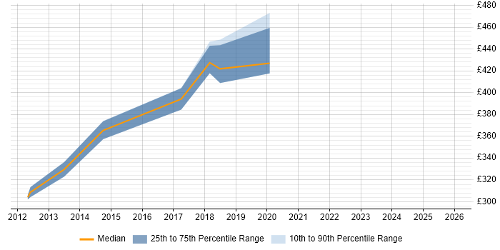 Contractor daily rate distribution trend for jobs in England citing Analytics IQ