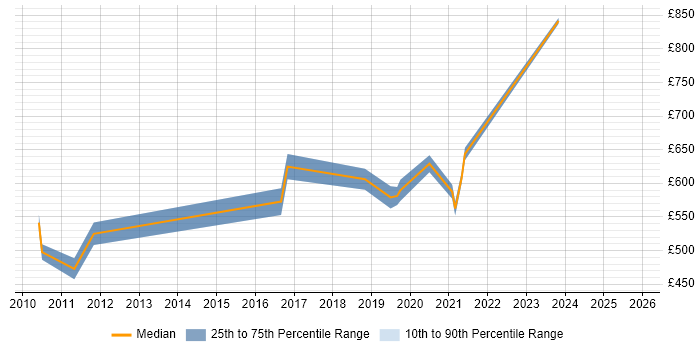 Contractor daily rate distribution trend for jobs in England citing Analytics Management