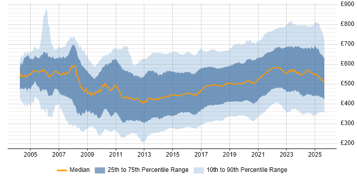 Contractor daily rate distribution trend for jobs in England citing Analytics