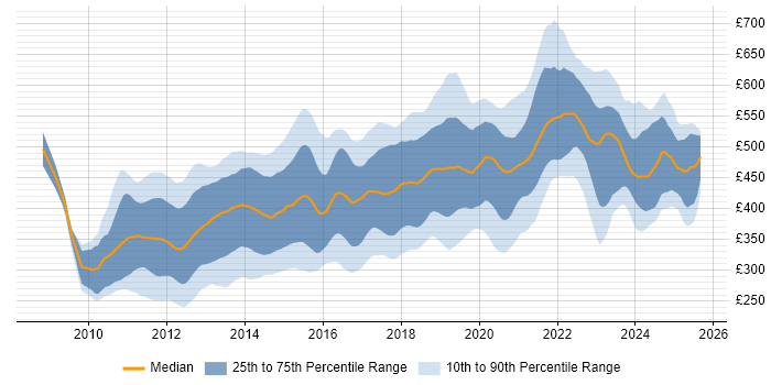 Contractor daily rate distribution trend for Android Developer job vacancies in England