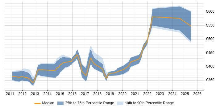 Contractor daily rate distribution trend for jobs in England citing Android NDK