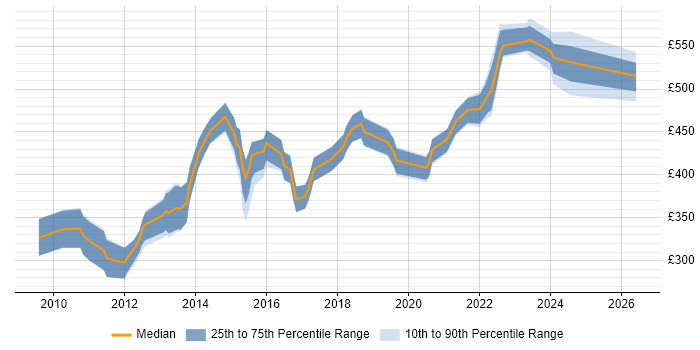 Contractor daily rate distribution trend for Android Software Engineer job vacancies in England