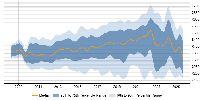 Contractor daily rate distribution trend for jobs in England citing Android Contractor daily rate distribution trend for jobs in England citing Android