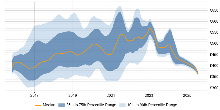 Contractor daily rate distribution trend for jobs in England citing Angular 2