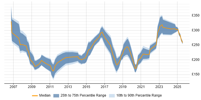 Contractor daily rate distribution trend for Animator job vacancies in England Contractor daily rate distribution trend for Animator job vacancies in England