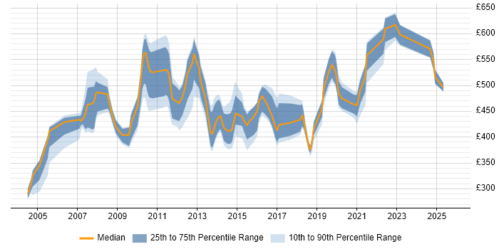 Contractor daily rate distribution trend for jobs in England citing ANSI SQL