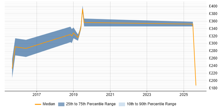 Contractor daily rate distribution trend for jobs in England citing ANSYS