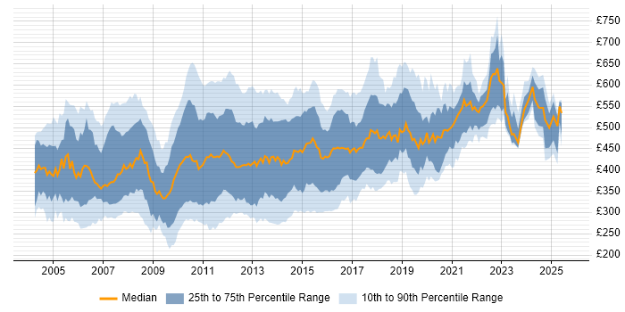 Contractor daily rate distribution trend for jobs in England citing Ant