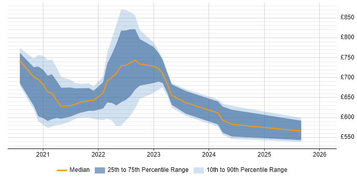 Contractor daily rate distribution trend for jobs in England citing Anthos