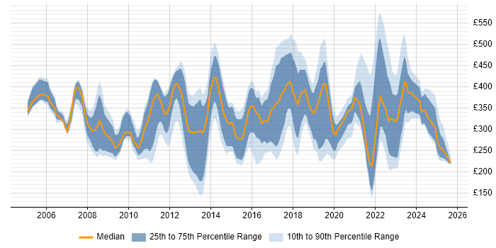 Contractor daily rate distribution trend for jobs in England citing Antivirus Management