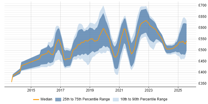 Contractor daily rate distribution trend for jobs in England citing Anypoint