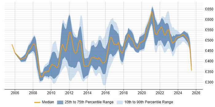 Contractor daily rate distribution trend for jobs in England citing AOP