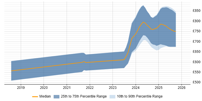 Contractor daily rate distribution trend for jobs in England citing Apache Arrow