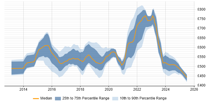 Contractor daily rate distribution trend for jobs in England citing Apache Avro