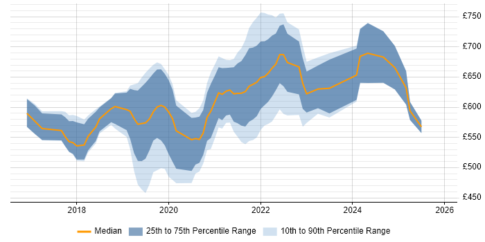 Contractor daily rate distribution trend for jobs in England citing Apache Beam