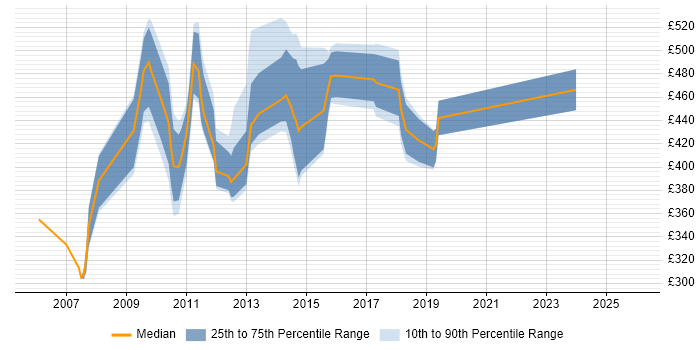 Contractor daily rate distribution trend for jobs in England citing Apache Commons
